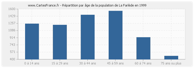Répartition par âge de la population de La Farlède en 1999